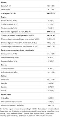 Impact of the COVID-19 pandemic on the work of clinical psychologists in Austria: results of a mixed-methods study